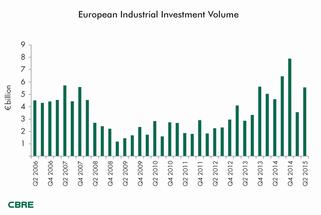 Record Levels of Investment in European Industrial Market in Q2 2015