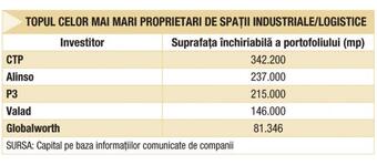 Major changes in the top of the largest industrial real estate owners in Romania