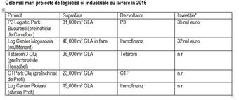 Real estate investment exceeding EUR 800 million to be delivered next year in Romania