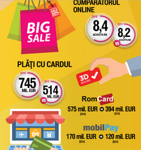 Ecommerce in Romania: €1.8 billion in 2016