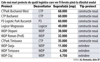 Four Most Active Logistic and Industrial Real Estate Developers in 2017 in Romania