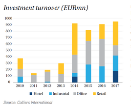 2018, a turning year for real estate in Romania