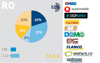 Ecommerce will expand by 8.8% by 2022 in the CEE-6 markets