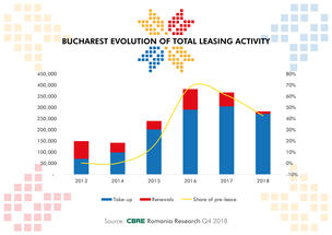 The modern logistics and industrial spaces stock in Romania has reached 3.8 million square meters at the end of 2018