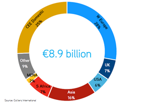 Delayed transactions in Romania could reduce this year’s investment volume locally