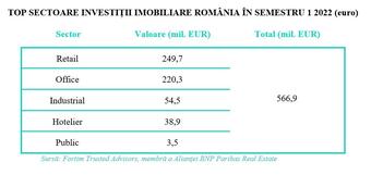 Real estate investments exceeded 566 million euros in 6 months, more than twice than in the same period in 2021