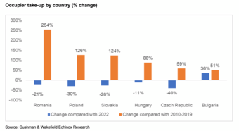 Over half a million sq. m of industrial and logistics spaces under construction across Romania