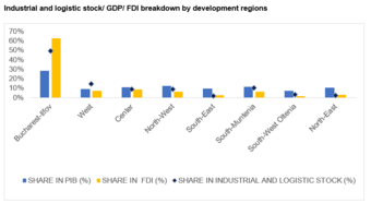 The industrial and logistics stock in Romania could reach the 8 million sq. m landmark at the end of 2025