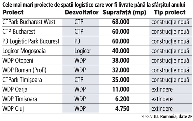 Four Most Active Logistic and Industrial Real Estate Developers in 2017 in Romania