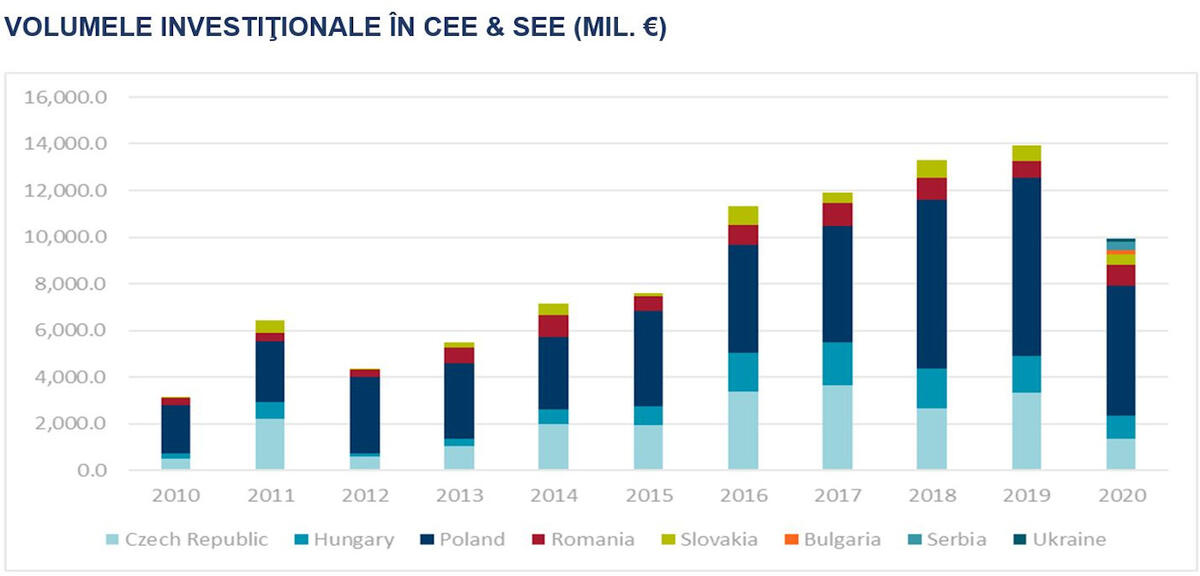 The Romanian investment market shows incredible resilience in face of the pandemic in 2020
